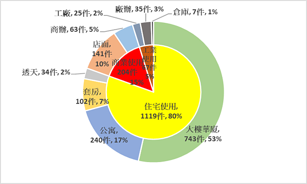 三蘆租賃案件類型分布圖。圖／新北市三重地政事務所提供