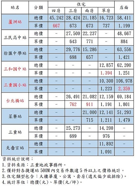 三蘆轄區捷運站500公尺內住宅、店面租金行情一覽表。圖表／新北市三重地政事務所提供