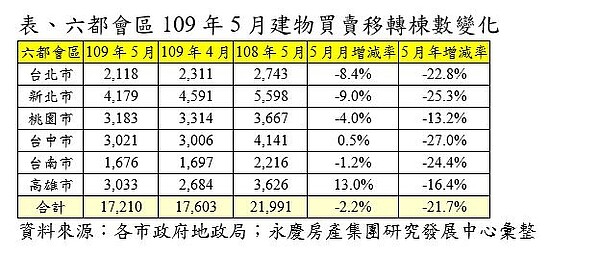 六都在5月份的房市交易量。永慶房屋提供