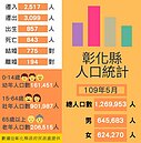 人口外移止不住！彰化縣6月人口數跌破127萬人