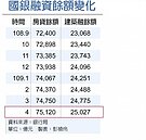房市熱度不減　國銀房貸＋建築融資　衝10兆新高