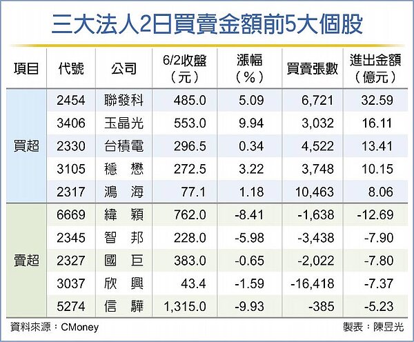 三大法人2日買賣金額前5大個股