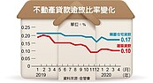 房貸建融逾放比　「疫」外下降