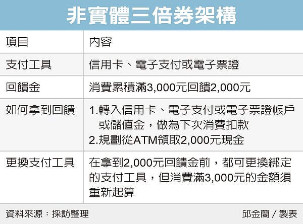 經濟部（3）日找來相關部會討論非實體振興三倍券細節。圖／聯合新聞網
