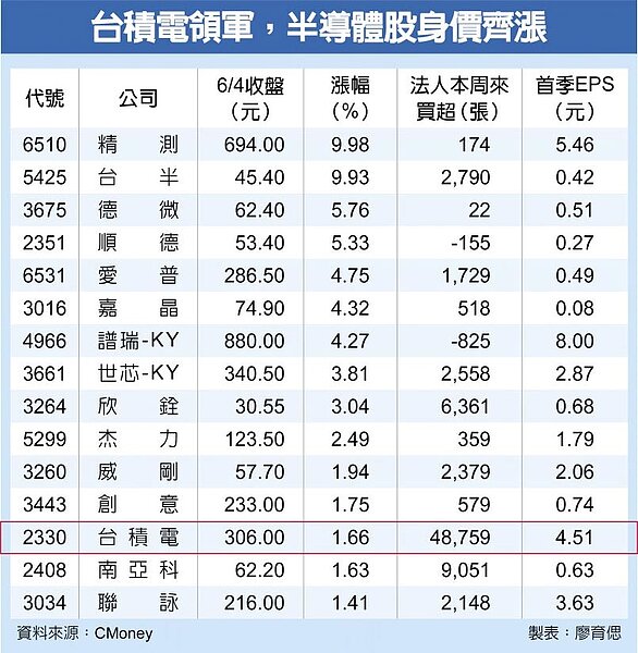 台積電領軍,半導體股身價齊漲