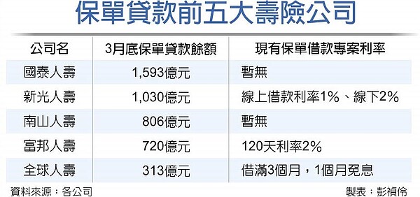 保單貸款前五大壽險公司