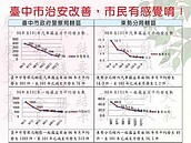 台中東勢治安改善　竊盜、暴力犯罪顯著下降