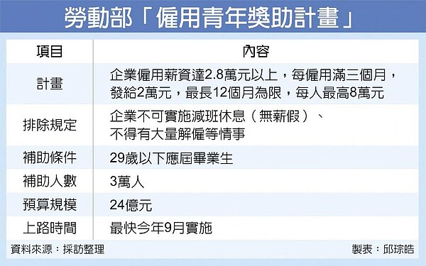 勞動部「僱用青年獎助計畫」