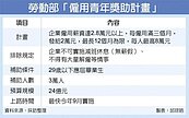 防止畢業即失業　企業僱用青年獎助　最快9月上路