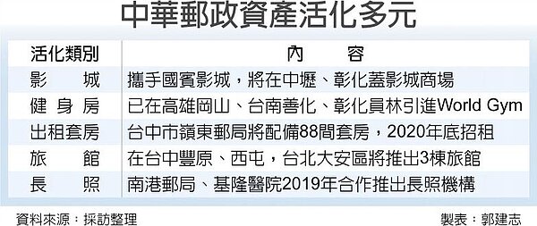 中華郵政資產活化多元