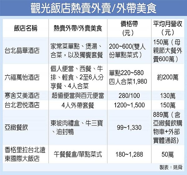 觀光飯店熱賣外賣/外帶美食
