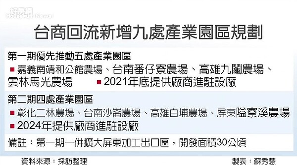 行政院長蘇貞昌日前核定在彰化以南九處台糖土地，增設九處產業園區。