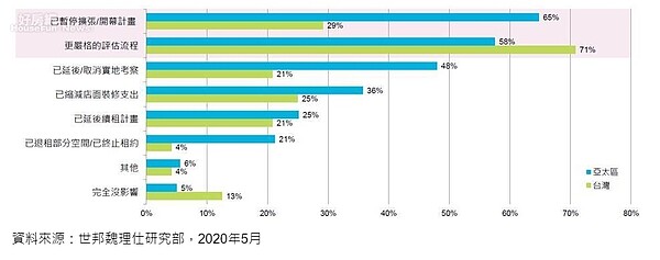 疫情影響亞太零售業租賃策略情形。圖片世邦魏理仕提供