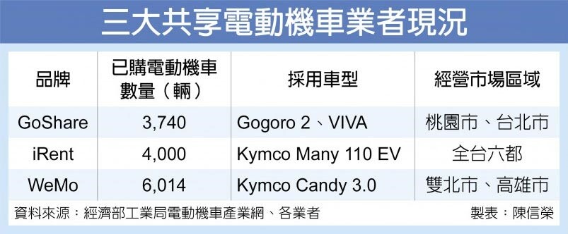 三大共享電動機車業者現況。