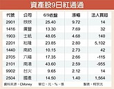 新台幣走高　內需股續發燒