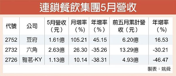 連鎖餐飲集團5月營收
