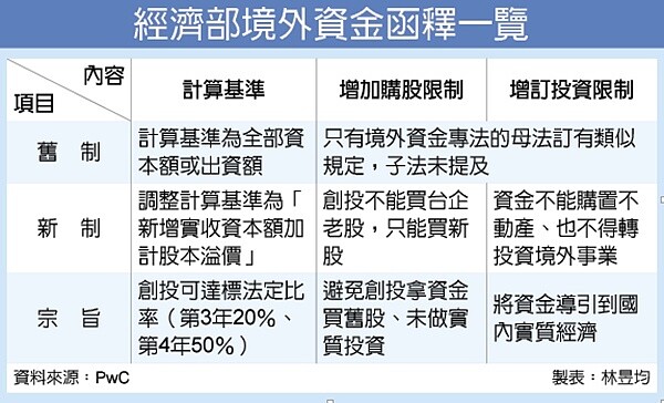 境外資金投資產業放寬基準。