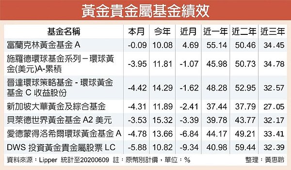 黃金貴金屬基金績效。圖/工商時報