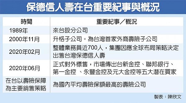 保德信人壽在台重要紀事與概況