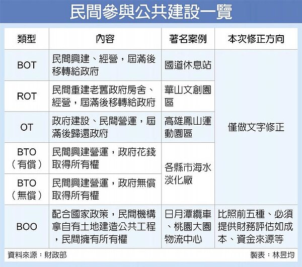 民間參與公共建設一覽
