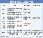 民間BOO案　要檢附財務評估