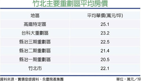 竹北主要重劃區平均房價