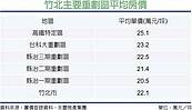 房市亮點－新竹房市　竹北房市機能佳　竹科人首選