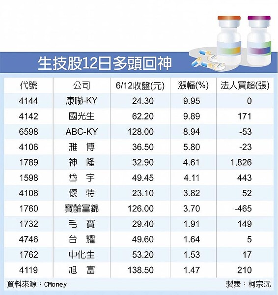 生技股12日多頭回神