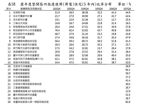 內政部公布重劃區空屋率。圖／取自營建署