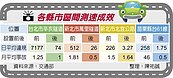 嚇阻成效驚人　辛亥隧道違規少99％