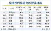 營建族群　高殖利率受矚目