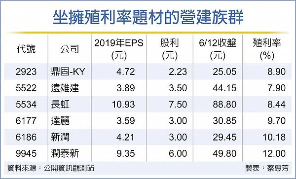 坐擁殖利率題材的營建族群
