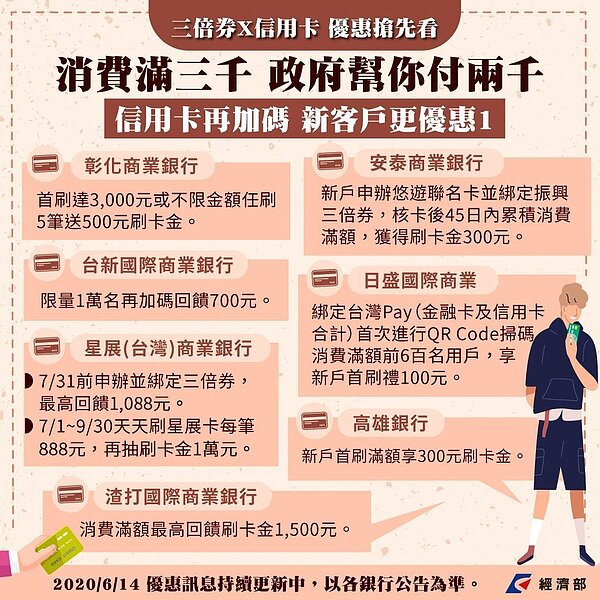 經濟部整理出振興三倍券完整的首波信用卡綁定優惠名單。擷取自經濟部臉書
