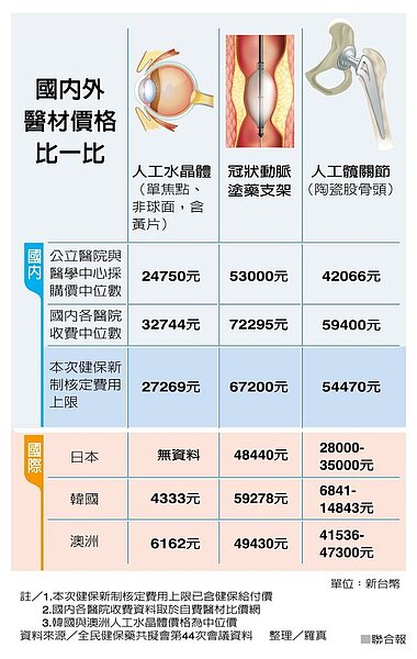 國內外醫材價格比一比。資料來源/全民健保藥共擬會第44次會議資料