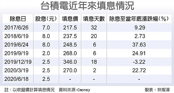 台積電近年來填息情況