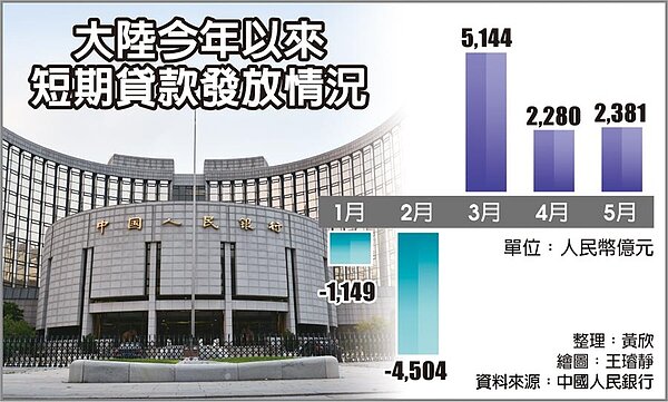 大陸今年以來短期貸款發放情況