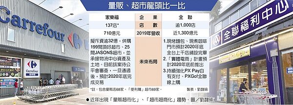 量販、超市龍頭比一比