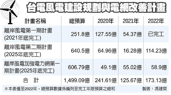 台電風電建設規劃與電網改善計畫