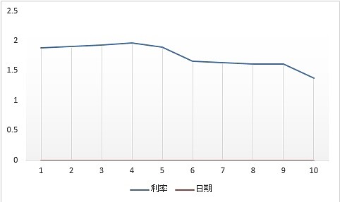 五大銀行平均房貸利率(統計期間:100/12到109/4)