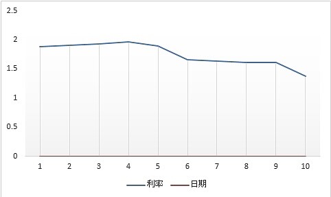 五大銀行平均房貸利率（統計期間：100/12到109/4）