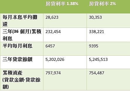 借款600萬元,可以省多少? (製表/林奇芬)