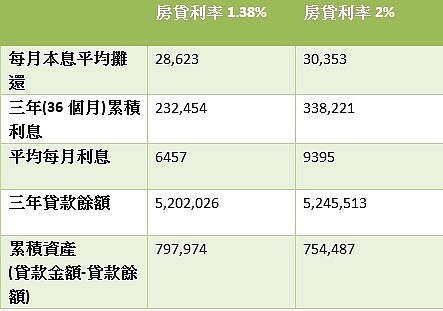 借款600萬元，可以省多少? （製表／林奇芬）