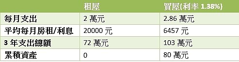 購屋與租屋比一比 (製表/林奇芬)