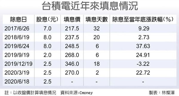 18日除息台積電填息走勢備受關注 好房網news