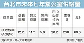 掀搶蓋潮　北市商辦供給將爆量