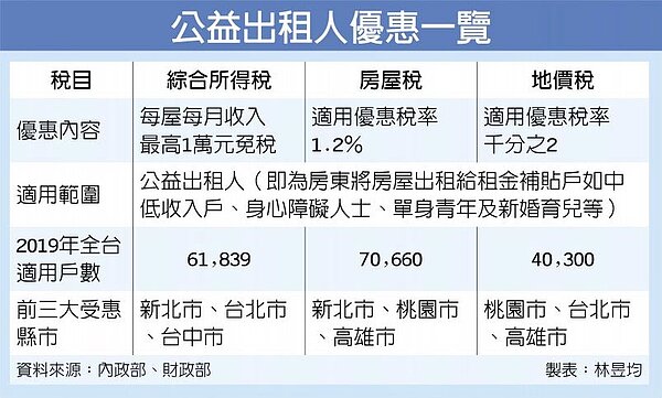 公益出租人優惠一覽