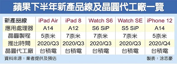 蘋果下半年新產品線及晶圓代工廠一覽