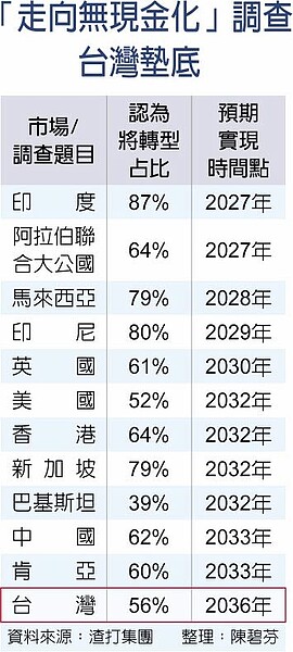 「走向無現金化」調查台灣墊底