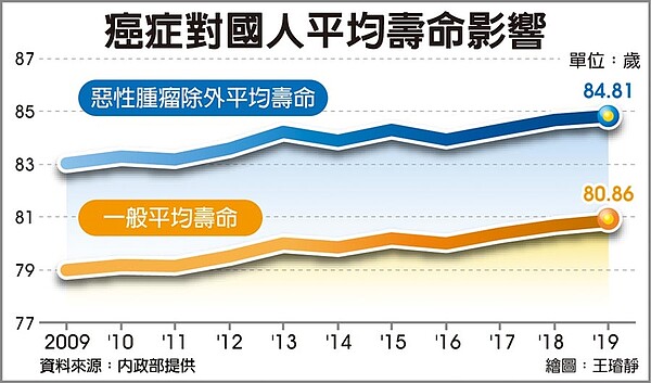 癌症對國人平均壽命影響。圖表／中國時報