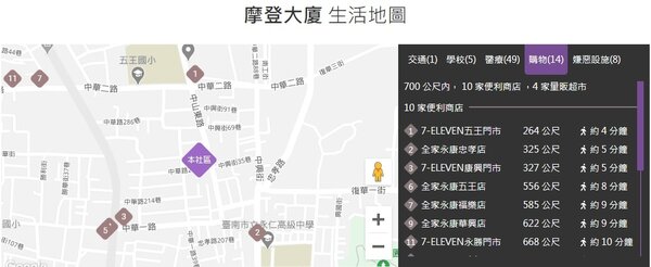 台南永康「摩登大廈」社區周遭生活圈。圖／翻攝實價登錄比價王
